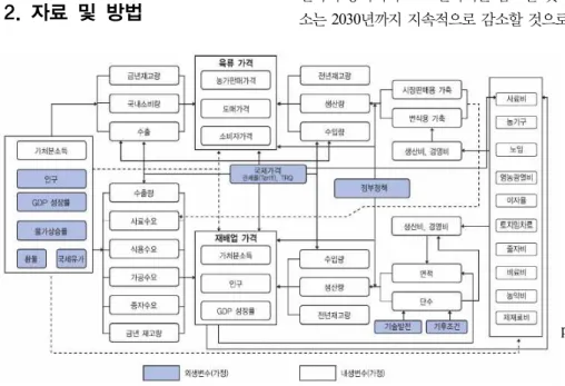 Fig.  1.  Structure  of  KASMO  (Korea  Agricultural  Simulation  Model)  (Source  :  Kim  et  al