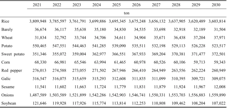 Table  2.  Projection  of  crops  production  for  GHGs  emission  estimation  in  agricultural  sector  from  2021  to  2030