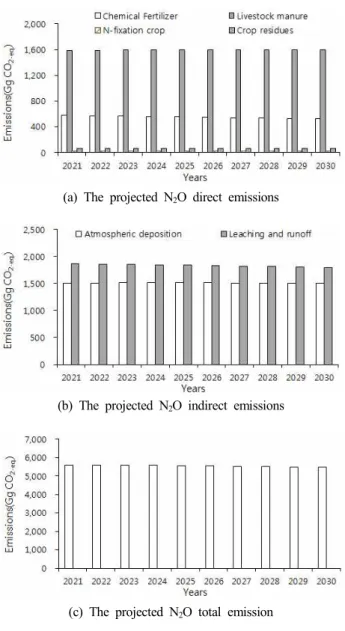Fig.  3.  The  N 2 O  emission  projection  by  N-input  in  agri-  cultural  soils  from  2021  to  2030.