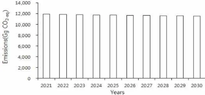 Fig.  6.  The  GHGs  emission  projection  and  mitigation  po-  tential  apply  to  mid-drainage  in  paddy  fields  from  2021  to  2030.