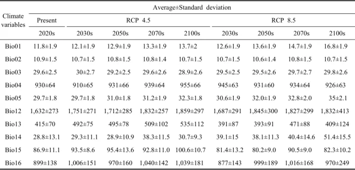 Table  2.  Average±Standard  deviation  change  of  ten  climate  variables  in  two  different  RCP  scenarios  Climate variables Average±Standard  deviationPresentRCP  4.5 RCP  8.5 2020s 2030s 2050s 2070s 2100s 2030s 2050s 2070s 2100s Bio01   11.8±1.9   