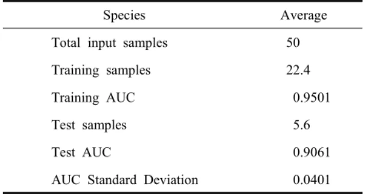Table  4.  Percent  contribution  and  permutation  impor-  tance  for  each  environmental  variables Environmental