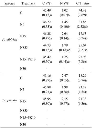 Table  1.  Leaf  carbon  (C),  nitrogen  (N)  concentrations,  and  CN  ratio  of  Populus  sibirica  and  Ulmus  pumila  seedlings  following  fertilization  treat-  ments.