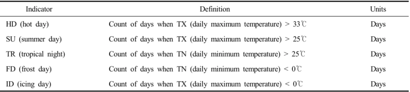 Table  2.  ETCCDI  indices  used  in  this  study