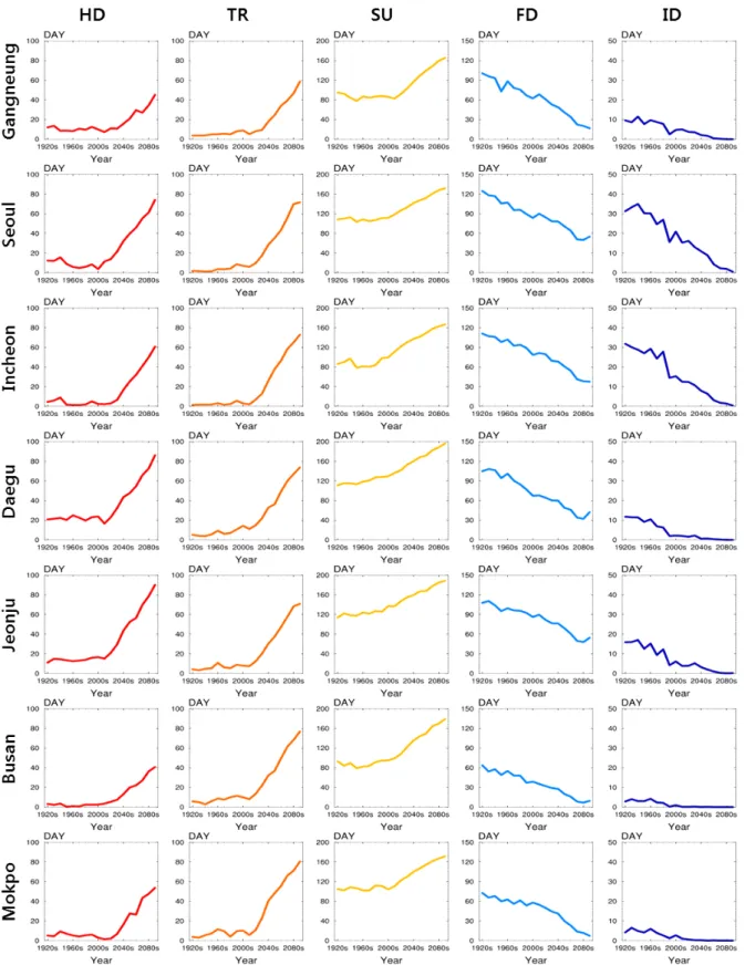 Fig.  2.  Change  of  annual  frequency  (10-year  average)  of  extreme  temperature  (HD,  TR,  SU,  FD,  ID)  associated  with  warming  in  Korea  (seven  stations).