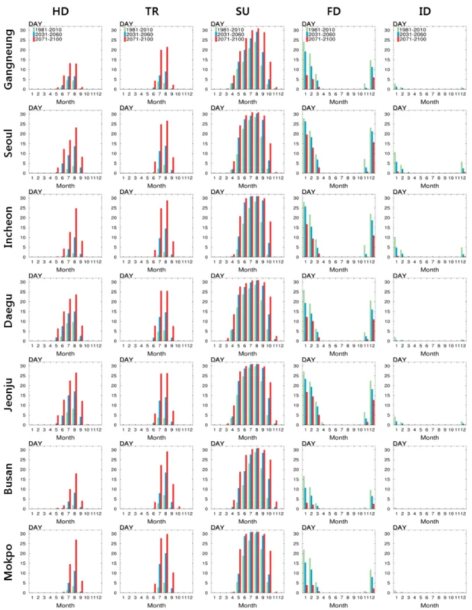 Fig.  3.  Change  of  monthly  frequency  (30-year  average)  of  extreme  temperature  (HD,  TR,  SU,  FD,  ID)  associated  with  warming  in  Korea  (seven  stations).