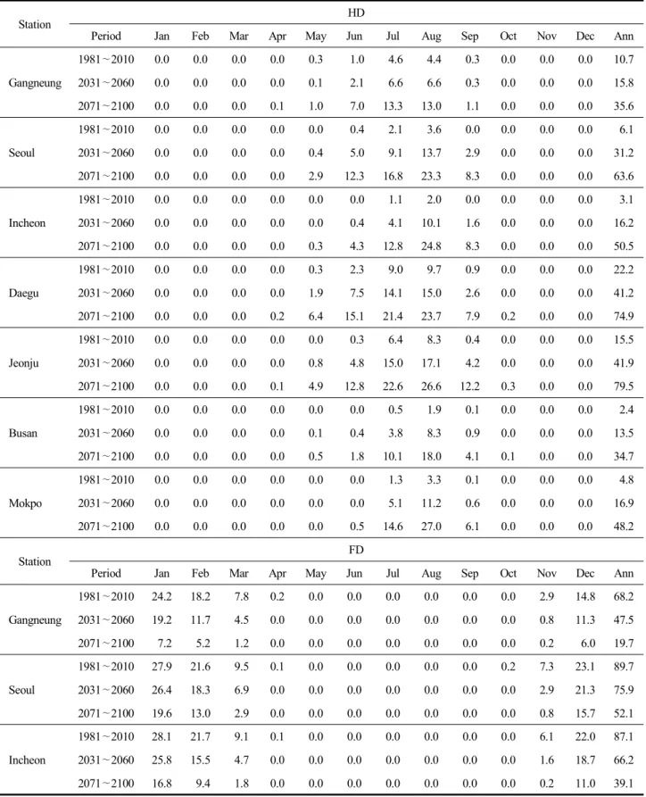 Table  4.  Comparison  of  frequency  of  HD  and  FD