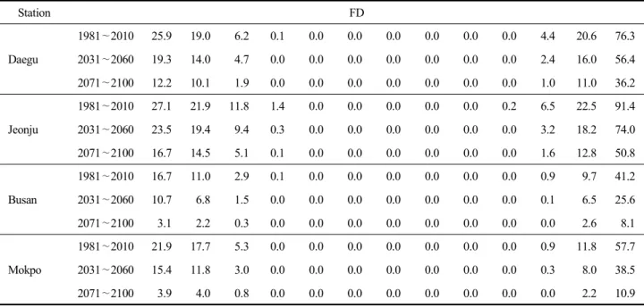Table  4.  Continued Station FD Daegu 1981 ∼2010 25.9  19.0    6.2  0.1  0.0  0.0  0.0  0.0  0.0  0.0  4.4  20.6  76.32031 ∼2060 19.3  14.0    4.7  0.0  0.0  0.0  0.0  0.0  0.0  0.0  2.4  16.0  56.4 2071 ∼2100 12.2  10.1    1.9  0.0  0.0  0.0  0.0  0.0  0.