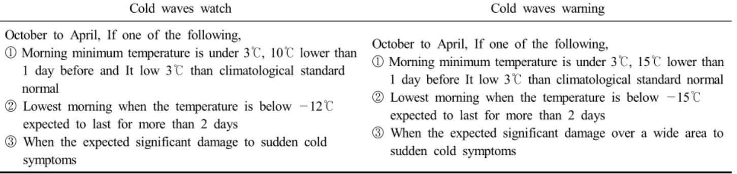 Table  1.  Weather  special  report  standard  of  cold  surges