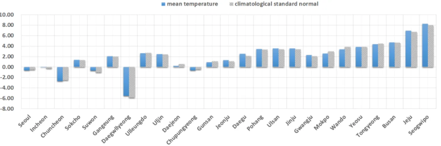 Fig.  2.  Comparison  between  mean  temperature  and  climatological  standard  normal  (unit: ℃).