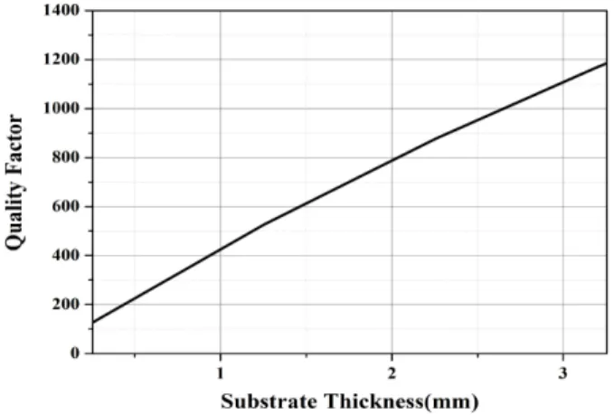 Fig.  4.  Quality  factor  variation  with  tuning  substrate  thick- thick-ness.