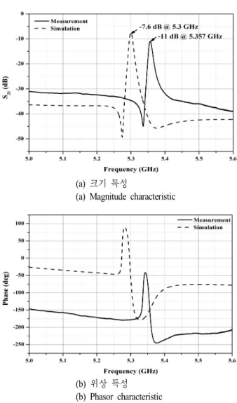 Fig.  8.  The  measured  S 21   characteristic  of  resonator.