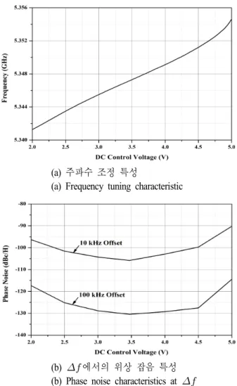그림  16.  360도 위상천이기 조정 전압에 따른 특성 Fig.  16.  Characteristic  with  360  degree  phase  shifter  tuning 