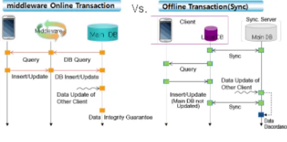 Fig.  4.  Comparison  of  On-line  Transaction  with  that  of  Off-line
