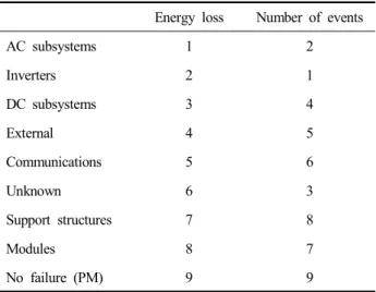 Table  1.  Ranking  of  PV  system  failure  areas  and  rela-  tive  frequencies