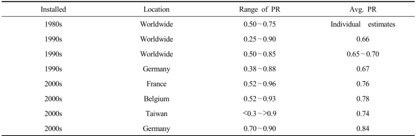 Table  2.  Average  values  and  ranges  of  performance  ratio  for  installations  from  different  decades