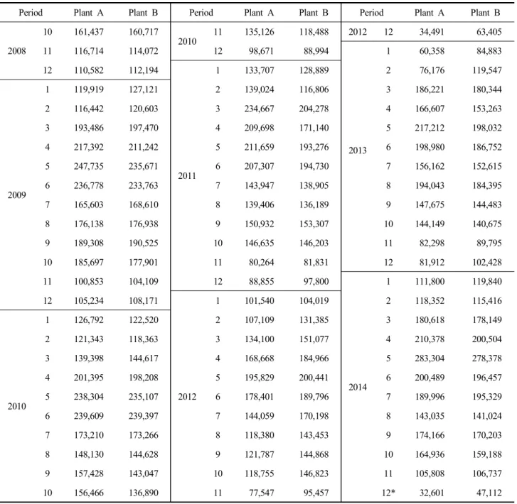 Table  3.  Electrical  power  trading  of  plant  A  and  plant  B (unit:  kWh)