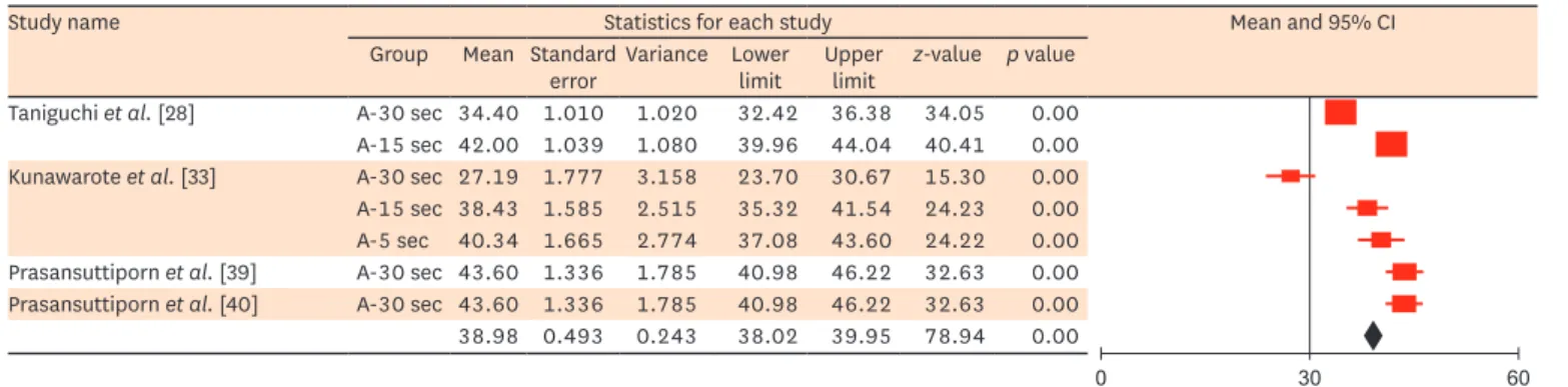Figure 9. Meta-analysis results of the mean µTBS for two-step SE adhesive bonded to deproteinized dentin