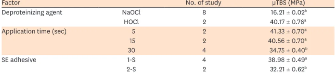 Table 3. Results of applying the medical statistical model of Borenstein et al. [70] to the meta-analysis outcomes