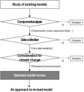 Fig.  1.  Scheme  for  analysing  models. 되고 있는 14개의 모델을 비교하였다(Table  1).  물질 거동 방 식별로 구축된 모델의 수를 분석한 결과,  물질수지 모델 10개,  퓨가시티 모델은 2개로 나타났다