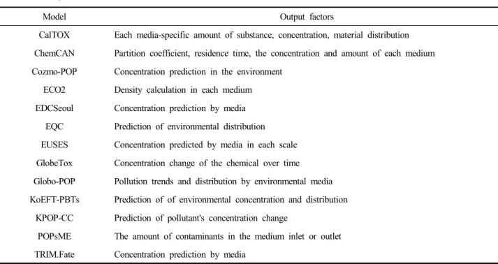 Table  3.  Output  factor  of  models