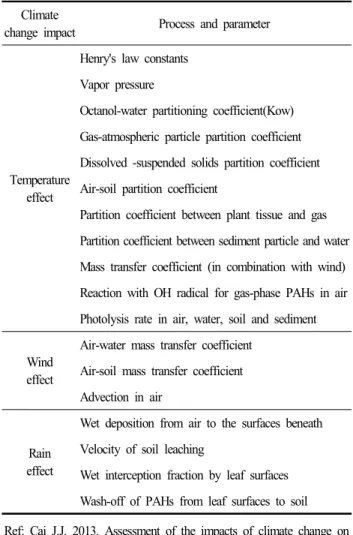 Table  4.  Process  and  parameter  to  account  for  climate  change