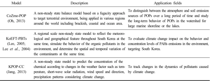 Table  5.  Description  of  models  applied  to  industrial  region