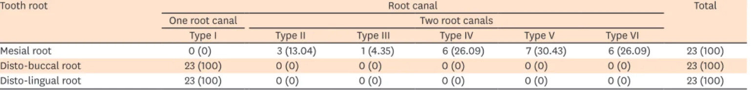 Table 2. The number and configuration type of canals in 2-rooted teeth at 3 mm from the apex