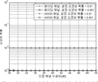 Fig.  1.  False  alarm  probability  with  varying  adjacent  channel  leakage  ratio  when  the  received  power  of  a  channel  of  interest  is  equal  to  that  of  an  adjacent  channel.
