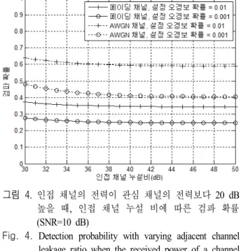 그림  3.  인접 채널의 전력이 관심 채널의 전력보다 20  dB    높을 때,  인접 채널 누설 비에 따른 오경보 확률 (SNR=10  dB) 