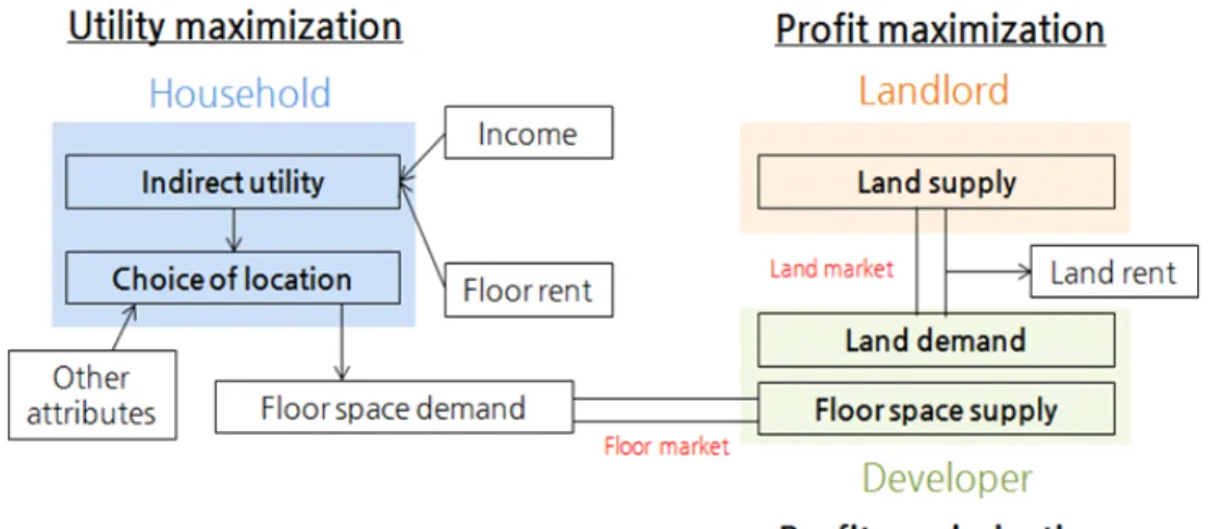 Fig.  2.  Structure  of  the  land  use  equilibrium  model  (Yamagata,  2013).