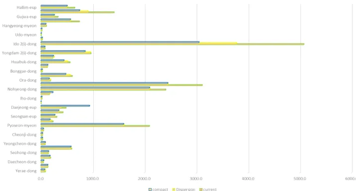 Fig.  5.  Graph  showing  residential  floor  area  change  of  current  and  future  scenarios.
