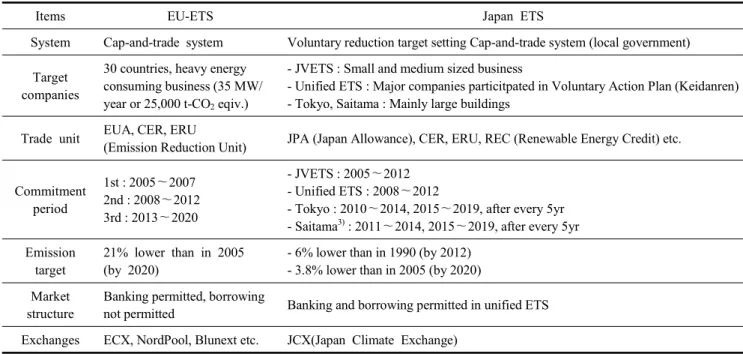 Table  1.  Comparison  between  EU  and  Japan  emission  trading  system