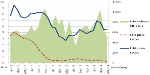 Fig.  3.  Status  of  ECX  in  EU-ETS.