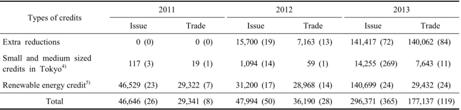 Table  2.  Status  of  Tokyo  ETS  by  types  of  allowances (Unit: tCO ₂, cases)