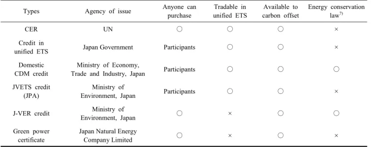 Table  3.  Types  and  uses  of  carbon  credits  traded  in  Japan