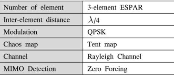 Table 1. Look  up  table  according  to  two  QPSK  symbols 
