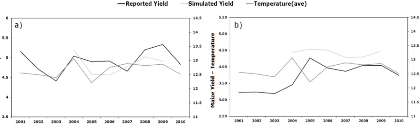 Fig.  2.  Comparison  with  temperature  and  yield  for  (a)  rice  and  (b)  maize.