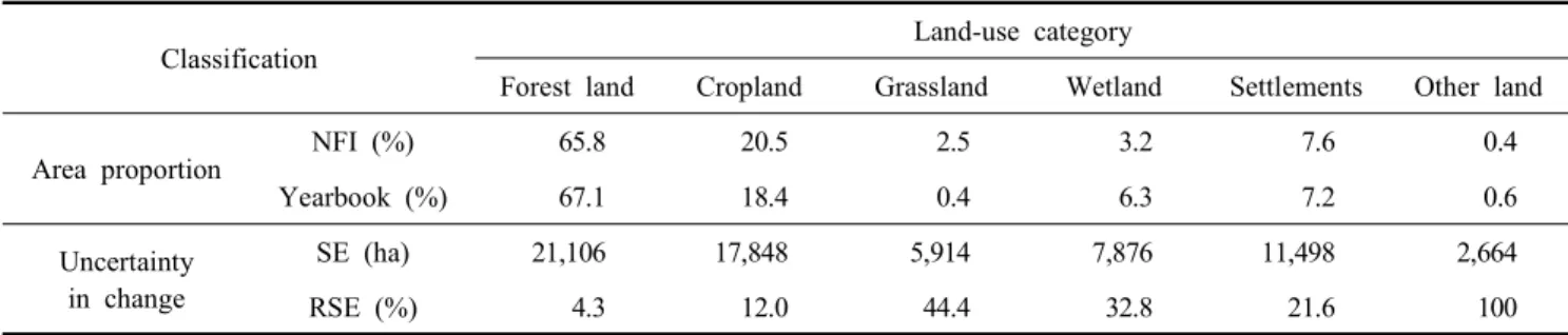 Table  4.  Uncertainty  assessment  for  land-use  change  by  land-use  categories