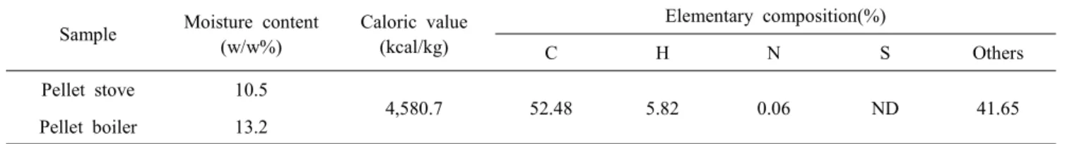 Table  4.  Characteristics  of  the  tested  wood  pellet