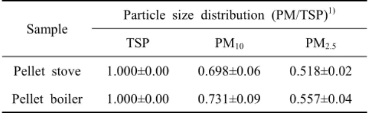Table  6.  Ratios  of  PM 10   and  PM 2.5   to  TSP  from  stove  and  boiler  appliances