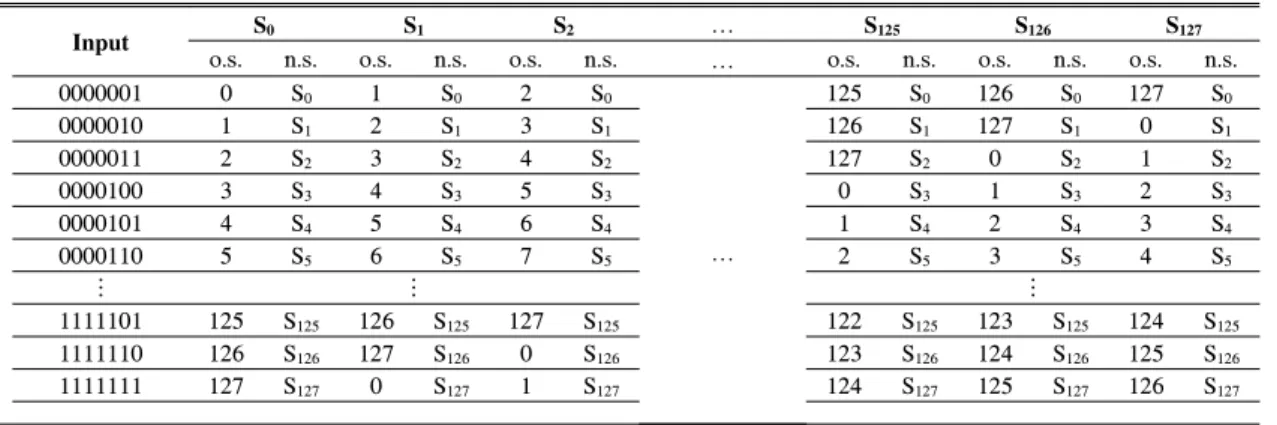 Table 1. Encoding  table  of  modulation  method  (128  states).