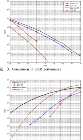 Fig. 4. BER  performance  in  relation  to  blur. 