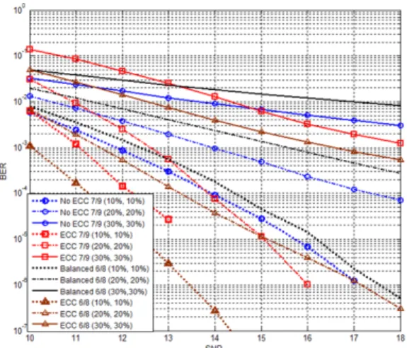 Fig.  5.  BER  performance  with  the  6/8  balanced  code,  6/8  ECC  modulation  code,  No  ECC  7/9  modulation  code,  and  7/9  ECC  modulation  code  in  horizontal  and  vertical  misalignments.