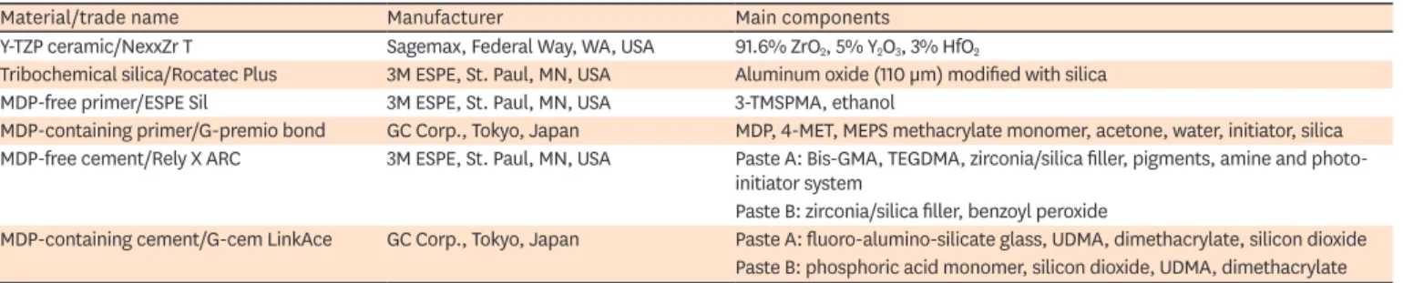 Table 1. Materials used, manufacturers, and main components