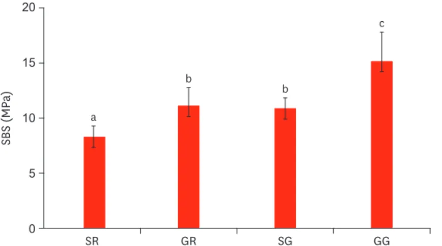 Figure 3 shows the failure modes in the debonded area between bovine dentin and Y-TZP
