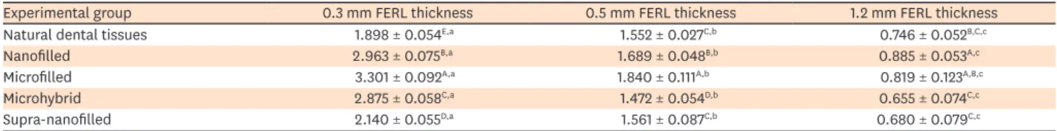 Table 2 provides the results of the comparison of light-transmittance among dental tissues and  the 4 different dental composites within the 3 different FERL thicknesses levels and among the  FERL levels within the dental tissues and each type of dental co