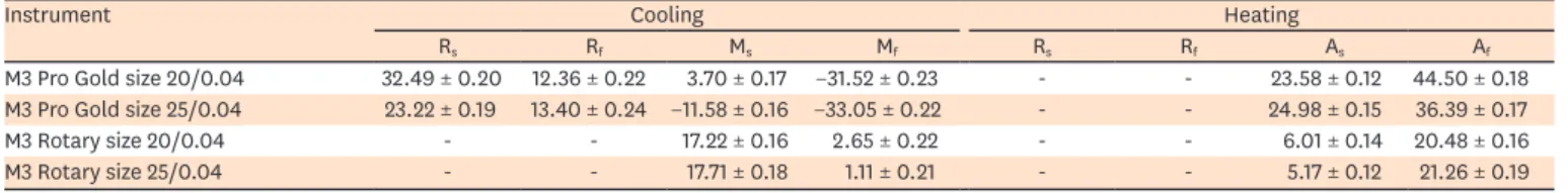 Table 2. Transformation temperatures (°C) for the nickel-titanium rotary instruments that were tested for 3 samples of each instrument