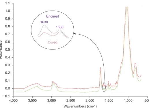 Figure 1. Fourier transform infrared spectroscopy (FTIR) spectra of the resin composites before (upper red) and  after setting (lower green).