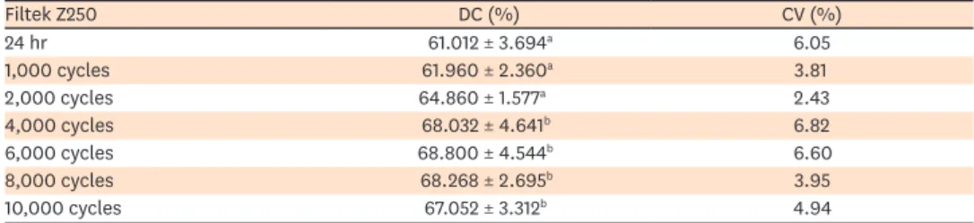 Table 2 shows the DC values that were obtained and the results of their multiple 